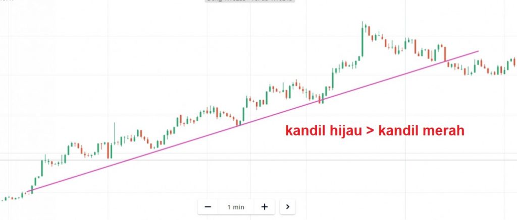 Bermain Olymp Trade dengan waktu prediksi singkat