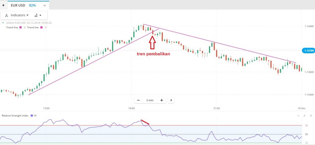 Catatan saat menggunakan trendlines