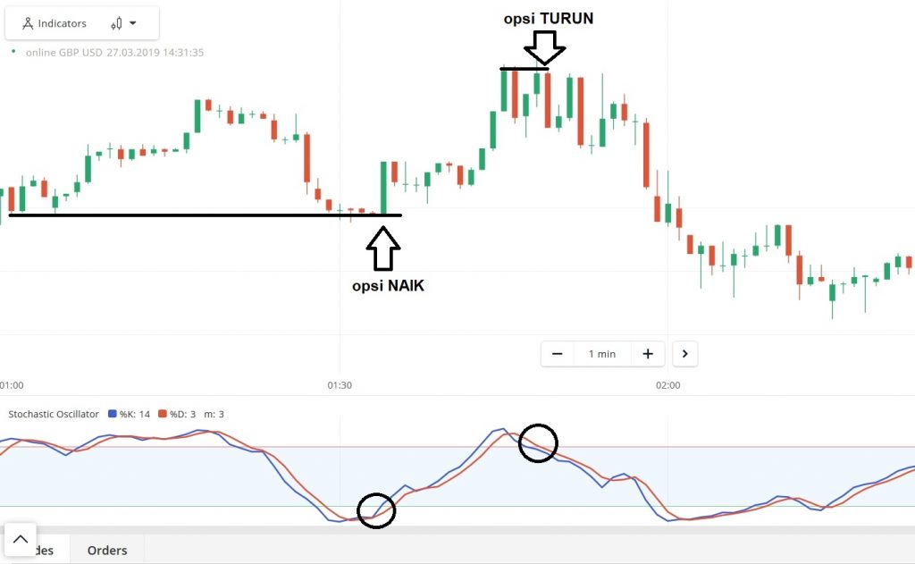 Kombinasi Stochastic dan Support/Resistance di Olymp Trade