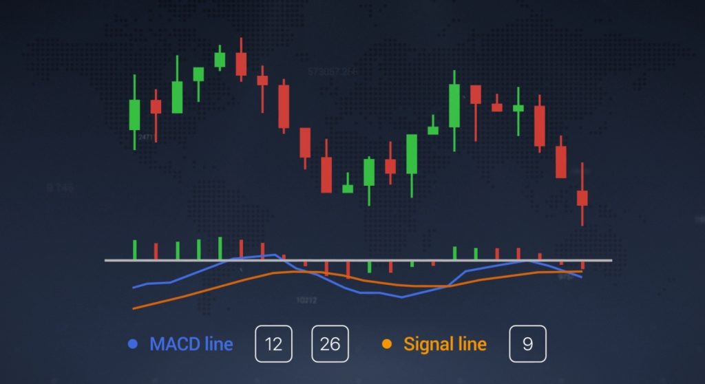 Mengenali trend di Olymp Trade dengan indikator MACD