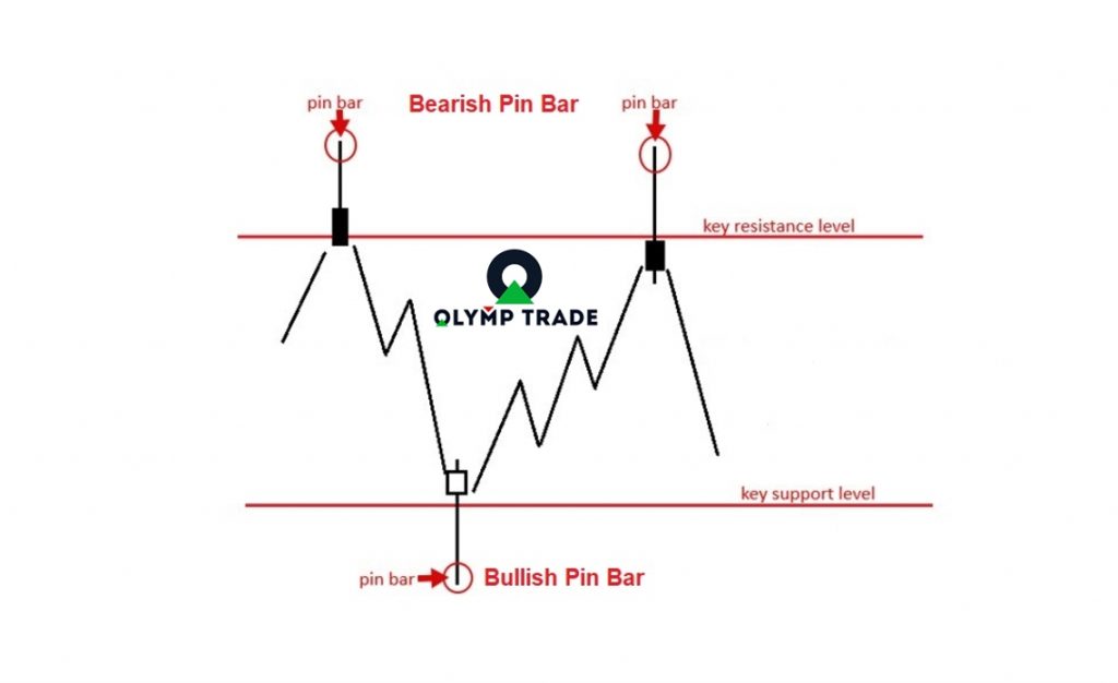 Strategi kemenangan di Olymp Trade: Gabungan Pin Bar dan support/resistance