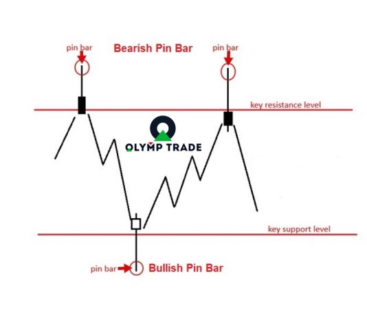 Strategi kemenangan di Olymp Trade: Gabungan Pin Bar dan support/resistance
