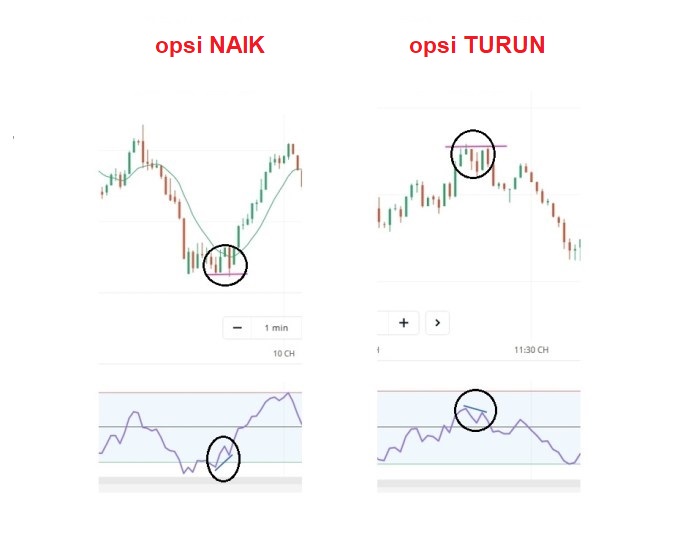 Strategi bertrading Olymp Trade dengan model W