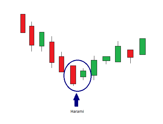Cara menggunakan pola candlestick Harami untuk meraih harga top dan bottom di Olymp Trade